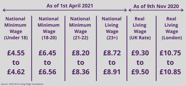 A comparison chart displaying the UK national minimum wage and living wage rates for various age groups as of April 1, 2021, along with the real living wage rates as of November 9, 2020. The employment-related rates vary for under 18, 18-20, 21-22, 23+, and regions such as London and the rest of the UK.